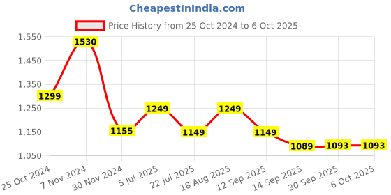 tatacliq.com Tayhaa Brown & Green Ceramic Welcoming Artifacts - Set of 3 tayhaa Price History Graph from 25 Oct 2024 to 4 Oct 2025