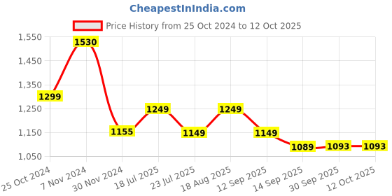 tatacliq.com Tayhaa Brown & Green Ceramic Welcoming Artifacts - Set of 3 tayhaa Price History Graph from 25 Oct 2024 to 12 Oct 2025
