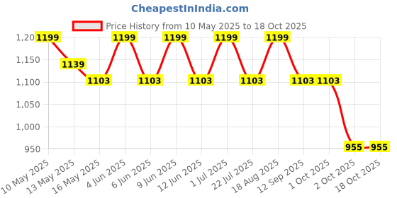 tatacliq.com Tayhaa Brown & Green Plastic Peperomia Artificial Plant with Pot tayhaa Price History Graph from 10 May 2025 to 18 Oct 2025