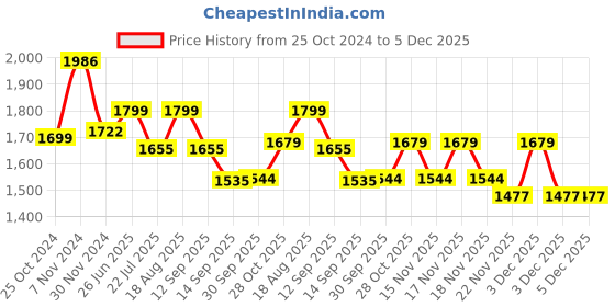 tatacliq.com Tayhaa Brown & Purple Polyresin Playful Bunny Showpieces - Set of 3 tayhaa Price History Graph from 25 Oct 2024 to 5 Dec 2025