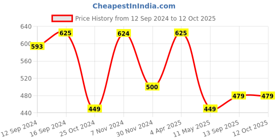 tatacliq.com TAYHAA Brown & White Ceramic Coasters - Set of 2 tayhaa Price History Graph from 12 Sep 2024 to 12 Oct 2025