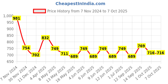 tatacliq.com Tayhaa Brown Ceramic Elephant Shape Oil Diffuser tayhaa Price History Graph from 7 Nov 2024 to 4 Oct 2025