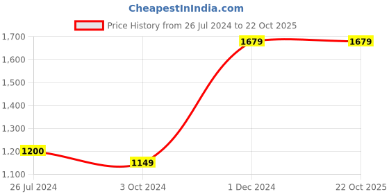 tatacliq.com Tayhaa Brown Ceramic Natural Tone Sheep Pair tayhaa Price History Graph from 26 Jul 2024 to 22 Oct 2025