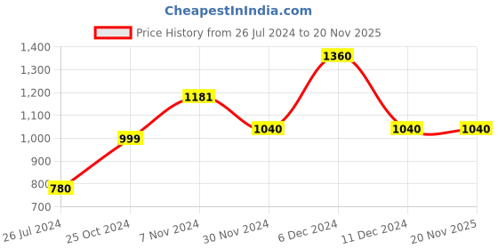tatacliq.com Tayhaa Brown Ceramic Owl Showpiece - Set of 2 tayhaa Price History Graph from 26 Jul 2024 to 20 Nov 2025