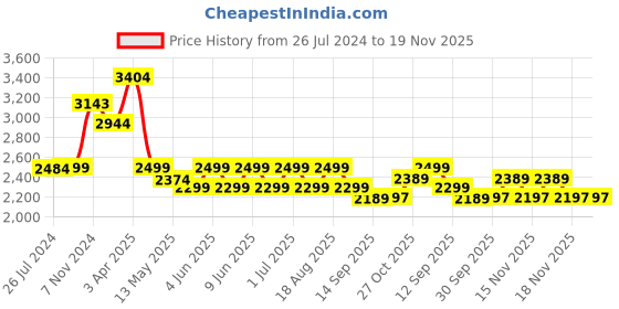 tatacliq.com Tayhaa Brown ceramic Rabbits Showpiece - Set of 2 tayhaa Price History Graph from 26 Jul 2024 to 19 Nov 2025