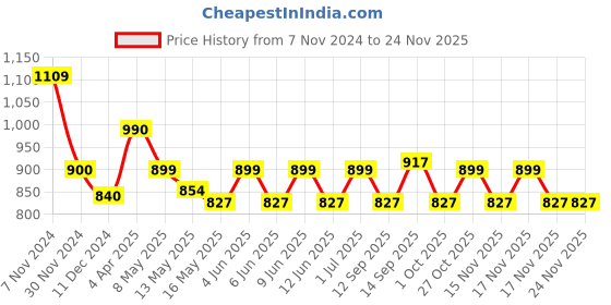 tatacliq.com Tayhaa Brown Ceramic Serenity Scented Oil Diffuser tayhaa Price History Graph from 7 Nov 2024 to 24 Nov 2025