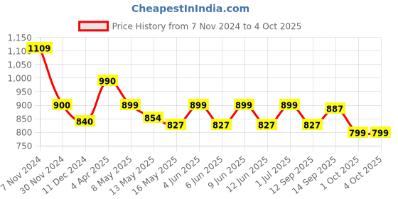 tatacliq.com Tayhaa Brown Ceramic Tranquil Elephant Oil Diffuser tayhaa Price History Graph from 7 Nov 2024 to 4 Oct 2025