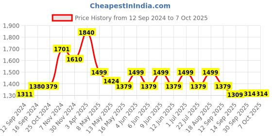 tatacliq.com Tayhaa Brown Decorative Table Light with Base - Set of 1 tayhaa Price History Graph from 12 Sep 2024 to 7 Oct 2025