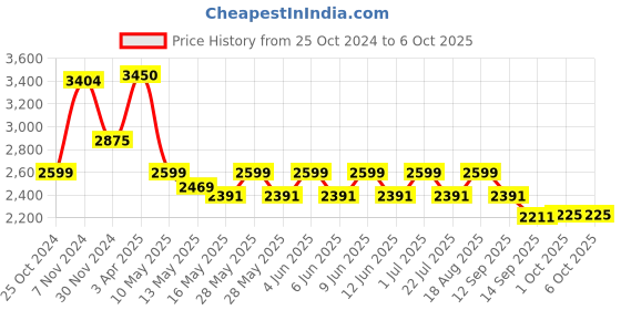 tatacliq.com Tayhaa Brown Resin Encircled Reader Statue tayhaa Price History Graph from 25 Oct 2024 to 4 Oct 2025