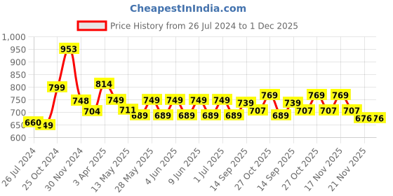 tatacliq.com tayhaa Brown Striped Planters Set of 2 tayhaa Price History Graph from 26 Jul 2024 to 30 Nov 2025