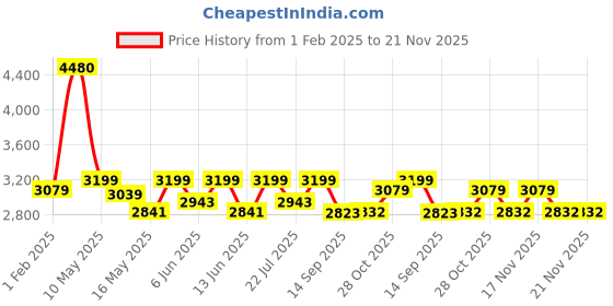 tatacliq.com Tayhaa Ceramic 3 Angel Figurines With 3 Candles & Teddy - Set of 7 tayhaa Price History Graph from 1 Feb 2025 to 20 Nov 2025