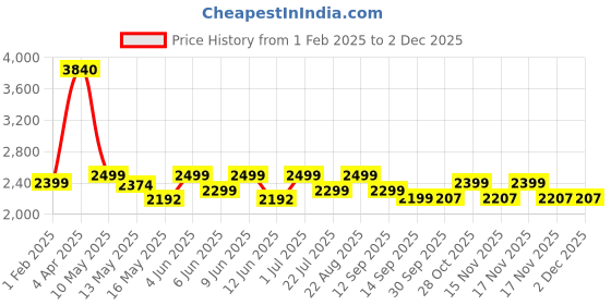 tatacliq.com Tayhaa Ceramic Dreamy Strolling Couple Figurine With Candle & Teddy - Set of 3 tayhaa Price History Graph from 1 Feb 2025 to 1 Dec 2025