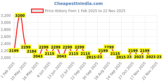 tatacliq.com Tayhaa Ceramic Strong Courtship Of Love Figurine With Candle & Teddy - Set of 3 tayhaa Price History Graph from 1 Feb 2025 to 22 Nov 2025