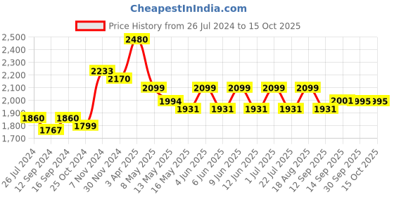 tatacliq.com Tayhaa Circular Pendant Lamp in Silver tayhaa Price History Graph from 26 Jul 2024 to 14 Oct 2025