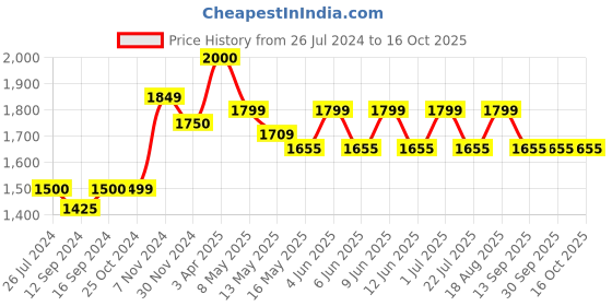 tatacliq.com Tayhaa Cone Shaped Chandelier Lamp tayhaa Price History Graph from 26 Jul 2024 to 15 Oct 2025