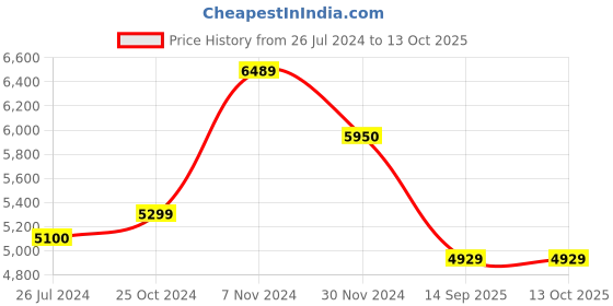 tatacliq.com Tayhaa Copper Polyresin Dancing Ballerina - Set of 1 tayhaa Price History Graph from 26 Jul 2024 to 13 Oct 2025