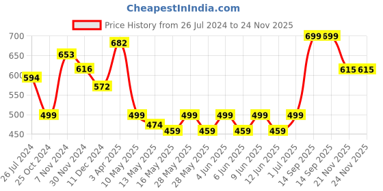 tatacliq.com Tayhaa Cream Ceramic Planter tayhaa Price History Graph from 26 Jul 2024 to 24 Nov 2025