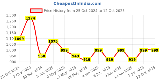 tatacliq.com TAYHAA Cream Polyresin Stone Finish Musician Showpiece tayhaa Price History Graph from 25 Oct 2024 to 12 Oct 2025
