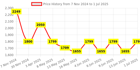 tatacliq.com Tayhaa Dark Grey Plastic Table Lamp with Shade - Set of 1 tayhaa Price History Graph from 7 Nov 2024 to 1 Jul 2025