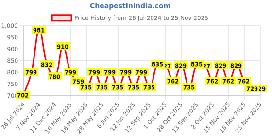 tatacliq.com Tayhaa Gold & Aqua Ceramic Planter tayhaa Price History Graph from 26 Jul 2024 to 25 Nov 2025