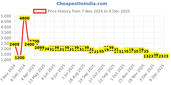 tatacliq.com Tayhaa Gold Metal Abstract Candle Holder tayhaa Price History Graph from 7 Nov 2024 to 6 Dec 2025