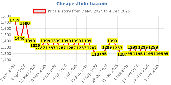 tatacliq.com Tayhaa Gold Metal Abstract Candle Holder tayhaa Price History Graph from 7 Nov 2024 to 4 Dec 2025