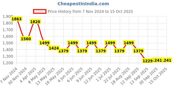 tatacliq.com Tayhaa Gold Others Abstract Candle Holder tayhaa Price History Graph from 7 Nov 2024 to 13 Oct 2025