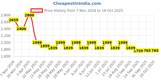 tatacliq.com Tayhaa Gold Others Abstract Candle Holder tayhaa Price History Graph from 7 Nov 2024 to 15 Oct 2025