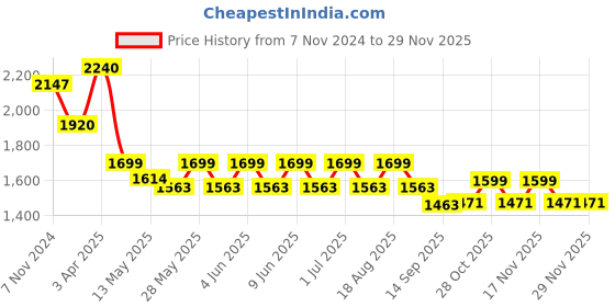 tatacliq.com Tayhaa Gold Others Abstract Candle Holder tayhaa Price History Graph from 7 Nov 2024 to 28 Nov 2025