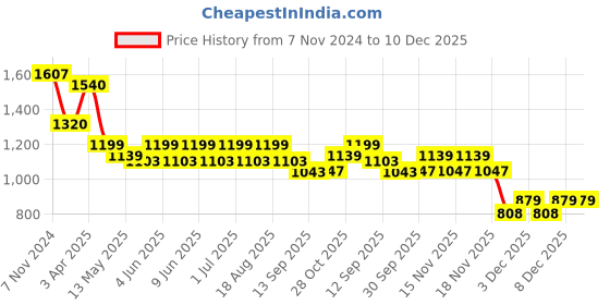 tatacliq.com Tayhaa Gold Others Abstract Candle Holder tayhaa Price History Graph from 7 Nov 2024 to 10 Dec 2025