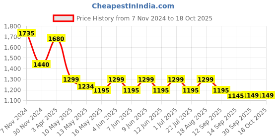 tatacliq.com Tayhaa Gold Others Abstract Candle Holder tayhaa Price History Graph from 7 Nov 2024 to 17 Oct 2025