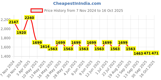 tatacliq.com Tayhaa Gold Others Abstract Candle Holder tayhaa Price History Graph from 7 Nov 2024 to 15 Oct 2025