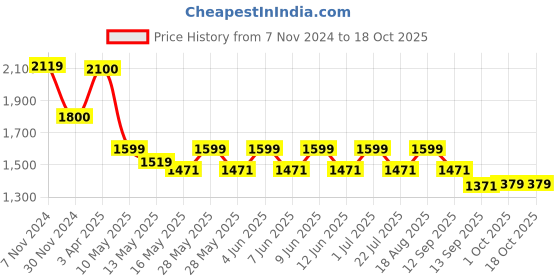 tatacliq.com Tayhaa Gold Others Abstract Candle Holder tayhaa Price History Graph from 7 Nov 2024 to 18 Oct 2025