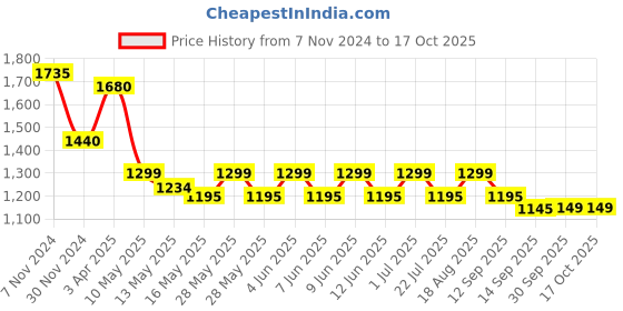 tatacliq.com Tayhaa Gold Others Abstract Candle Holder tayhaa Price History Graph from 7 Nov 2024 to 17 Oct 2025