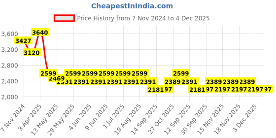 tatacliq.com Tayhaa Gold Others Abstract Candle Holder tayhaa Price History Graph from 7 Nov 2024 to 3 Dec 2025