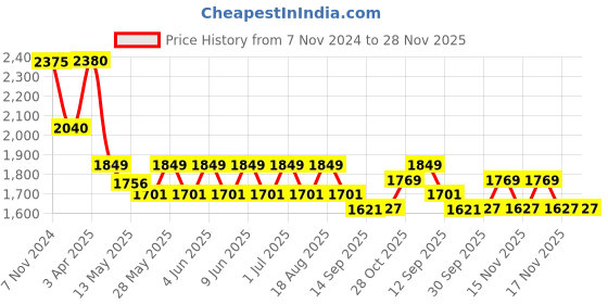 tatacliq.com Tayhaa Gold Others Abstract Candle Holder tayhaa Price History Graph from 7 Nov 2024 to 28 Nov 2025