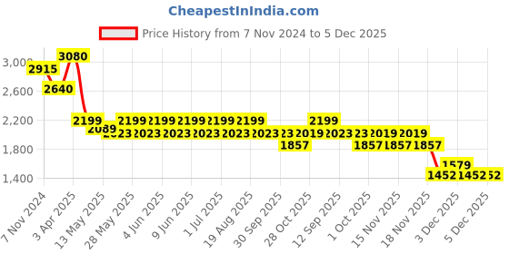tatacliq.com Tayhaa Gold Others Abstract Candle Holder tayhaa Price History Graph from 7 Nov 2024 to 5 Dec 2025