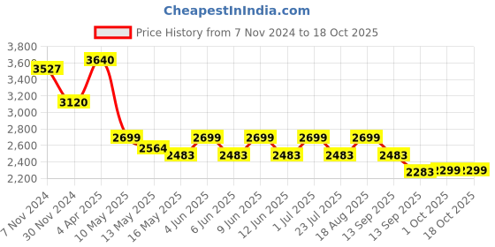 tatacliq.com Tayhaa Gold Others Abstract Candle Holder tayhaa Price History Graph from 7 Nov 2024 to 17 Oct 2025