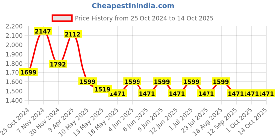 tatacliq.com Tayhaa Golden & Silver Resin Harmony Guardian Spiritual Buddha Statue tayhaa Price History Graph from 25 Oct 2024 to 13 Oct 2025