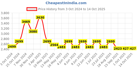 tatacliq.com Tayhaa Golden Resin Meditative Serenity Buddha Idol tayhaa Price History Graph from 3 Oct 2024 to 14 Oct 2025
