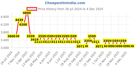 tatacliq.com Tayhaa Golden Set Of 3 Golden Cute & Happy Elephant Showpiece tayhaa Price History Graph from 26 Jul 2024 to 4 Dec 2025