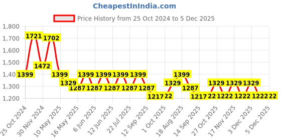 tatacliq.com Tayhaa Green & Brown Ceramic Birds - Set of 2 tayhaa Price History Graph from 25 Oct 2024 to 5 Dec 2025