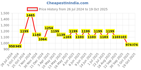 tatacliq.com Tayhaa Green & Pink Ceramic Artistic Face Planter With Artificial Orchids tayhaa Price History Graph from 26 Jul 2024 to 18 Oct 2025