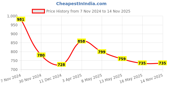tatacliq.com Tayhaa Green & Pink Ceramic Elegant Floral Oil Diffuser tayhaa Price History Graph from 7 Nov 2024 to 14 Nov 2025