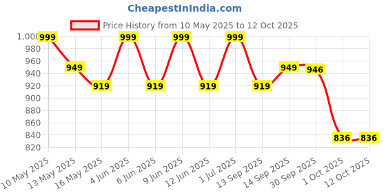 tatacliq.com Tayhaa Green & Pink Ceramic Rose Artificial Plant with Pot tayhaa Price History Graph from 10 May 2025 to 12 Oct 2025