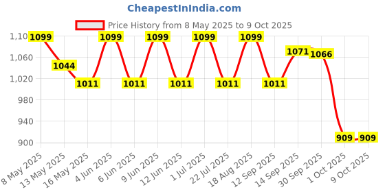 tatacliq.com Tayhaa Green & Pink Plastic Orchid Artificial Plant with Pot tayhaa Price History Graph from 8 May 2025 to 9 Oct 2025