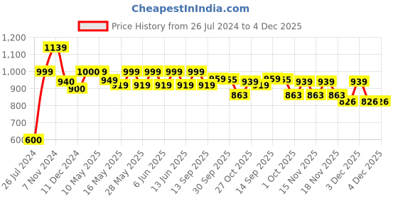 tatacliq.com tayhaa Green and White Artificial Bonsai Plant With Pot tayhaa Price History Graph from 26 Jul 2024 to 4 Dec 2025