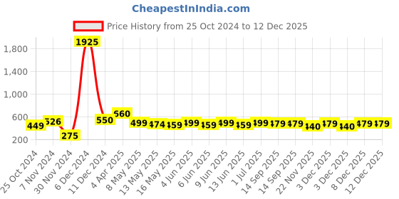 tatacliq.com Tayhaa Green Ceramic Abstract Candle Holder tayhaa Price History Graph from 25 Oct 2024 to 12 Dec 2025