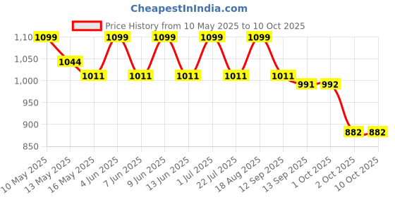 tatacliq.com Tayhaa Green Ceramic Abstract Flower Vase tayhaa Price History Graph from 10 May 2025 to 9 Oct 2025