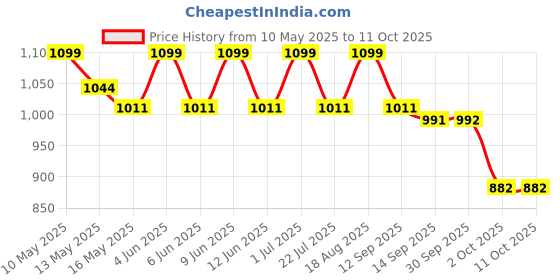 tatacliq.com Tayhaa Green Ceramic Abstract Flower Vase tayhaa Price History Graph from 10 May 2025 to 10 Oct 2025